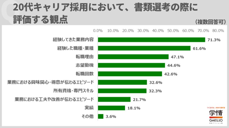 20代キャリア採用の面接で評価するポイントは、「経験した業務内容」を抑え、「人柄・社風との相性」が最多。ポテンシャルを重視した採用を実施