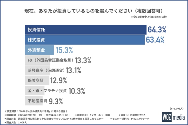 【約8割が2026年に向けて「投資拡大」を計画！】新たに始めたい投資先に「金・銀・プラチナ」の実物資産もランクイン！？
