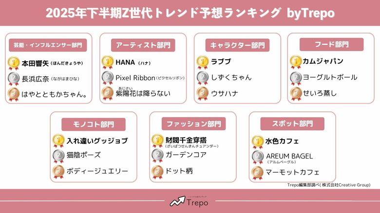 トレンドお届けメディアTrepo(トレポ)が選ぶ「2025年下半期Z世代トレンド予想ランキング