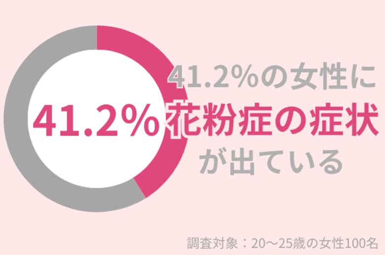 2025年3月、41.2%の女性が「花粉症」の症状アリ。花粉による肌トラブルを予防・改善するケアを紹介