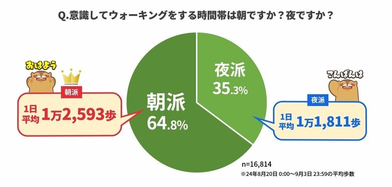 【10月4日は徒歩の日】ウォーキングするのは朝派?夜派? ウォーキングアプリ「aruku&」、歩く時間帯に関する意識調査