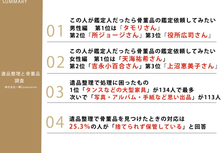 9月25日は骨董の日!「この人が鑑定人だったら骨董品の鑑定を依頼してみたい有名人ランキング」【遺品整理と骨董品に関する調査】