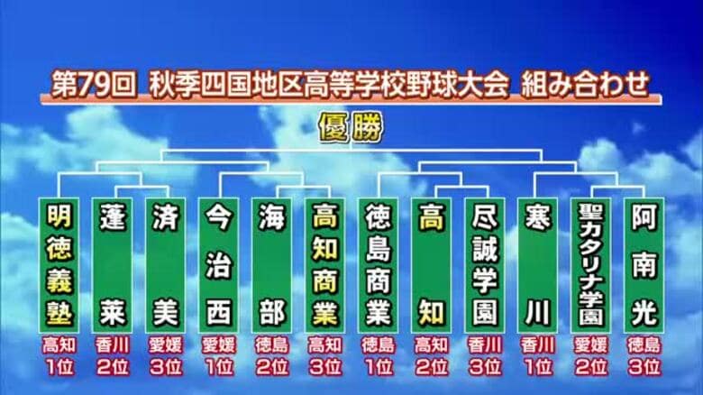 【トーナメント表あり】秋季高校野球・四国大会の組み合わせ決まる　強豪・明徳義塾はシード獲得｜FNNプライムオンライン