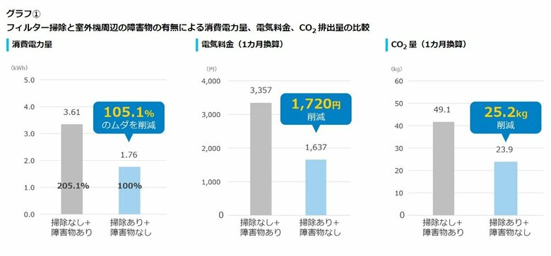 「フィルター掃除」と「室外機周辺の障害物の有無」による消費電力量、電気料金、CO2排出量の比較（提供：ダイキン工業）