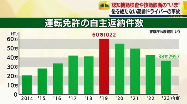 免許返納件数の推移