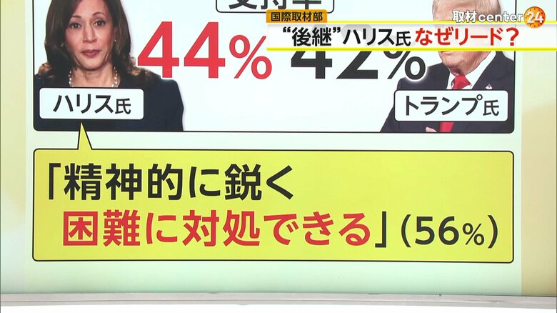 56％の人から「精神的に鋭く、困難に対処できる」と評価を受けたハリス氏