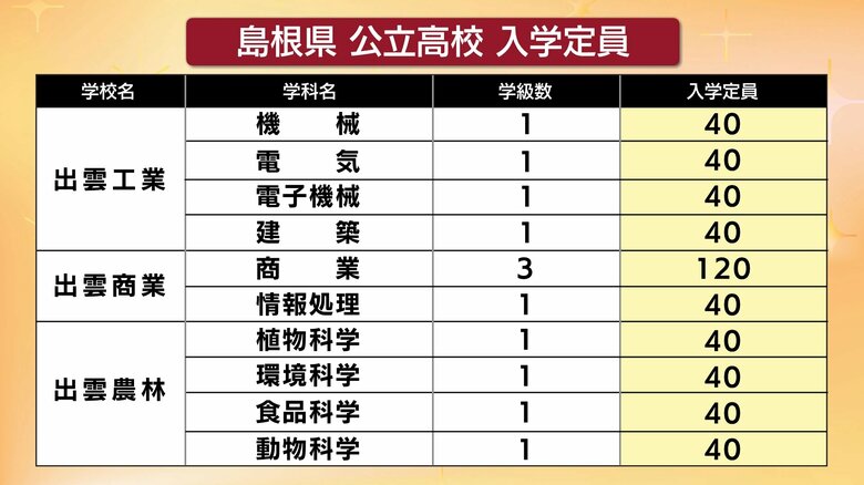 出雲工業・出雲商業・出雲農林