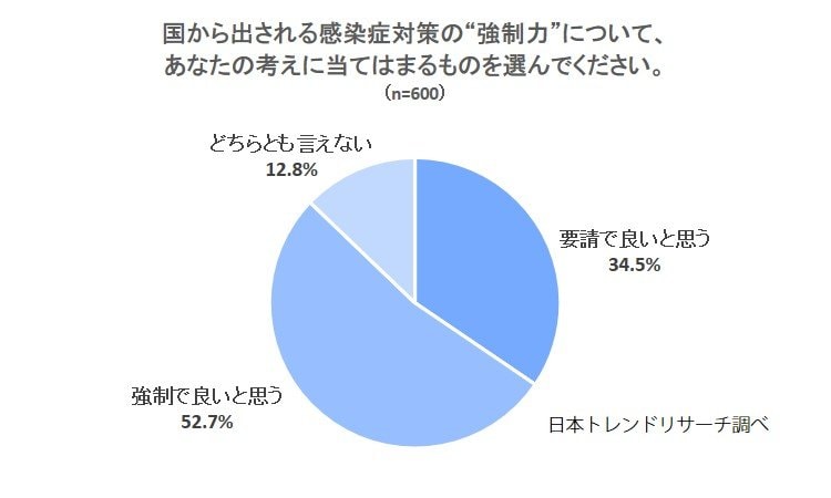 【政府の感染症対策】52.7%が「強制で良いと思う」と回答