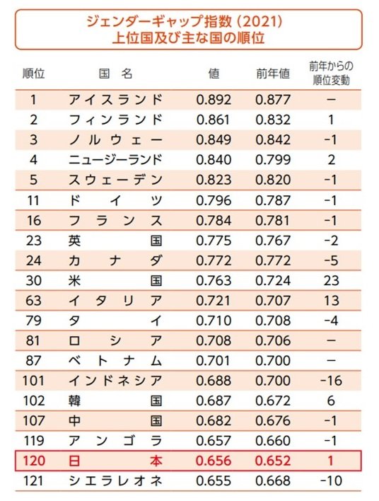 世界のジェンダーギャップランキングで日本は120位：内閣府HPより
（出典：WEF Global Gender Gap Report 2021）
