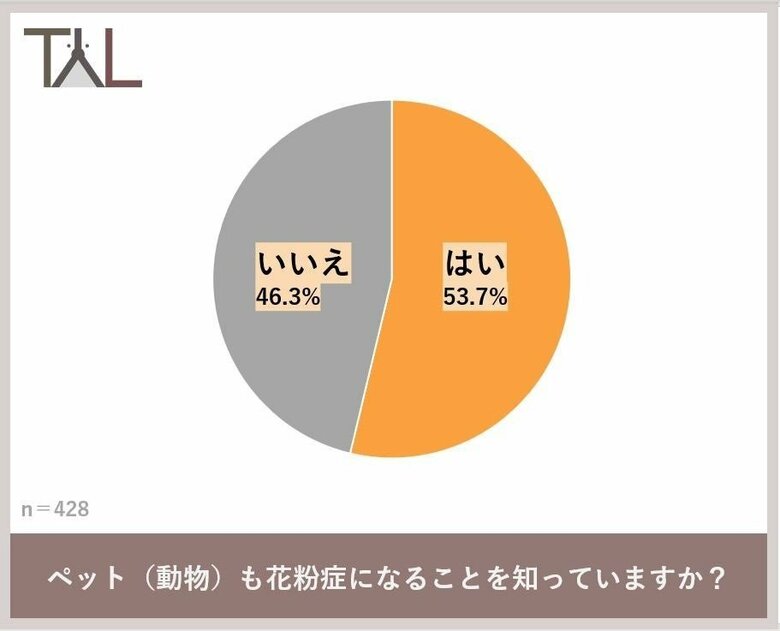 ペットも花粉症になることを「知らない」46.3％（提供：株式会社TYL）