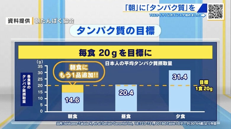 各食事における「たんぱく質量」（資料提供：朝たんぱく協会）