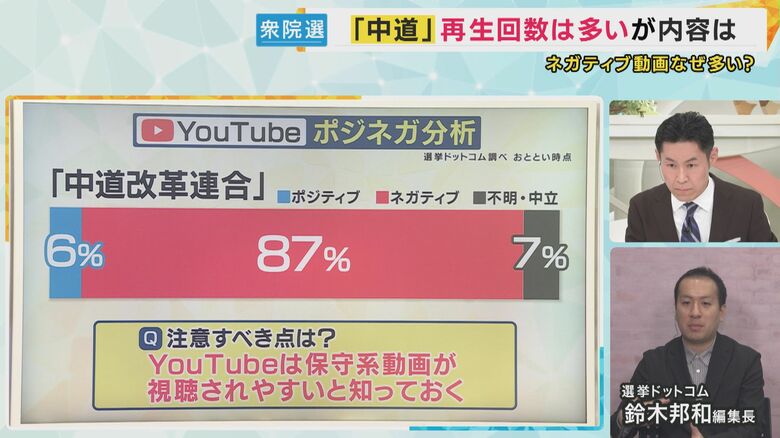 中道改革連合はポジティブな動画が6％に留まる