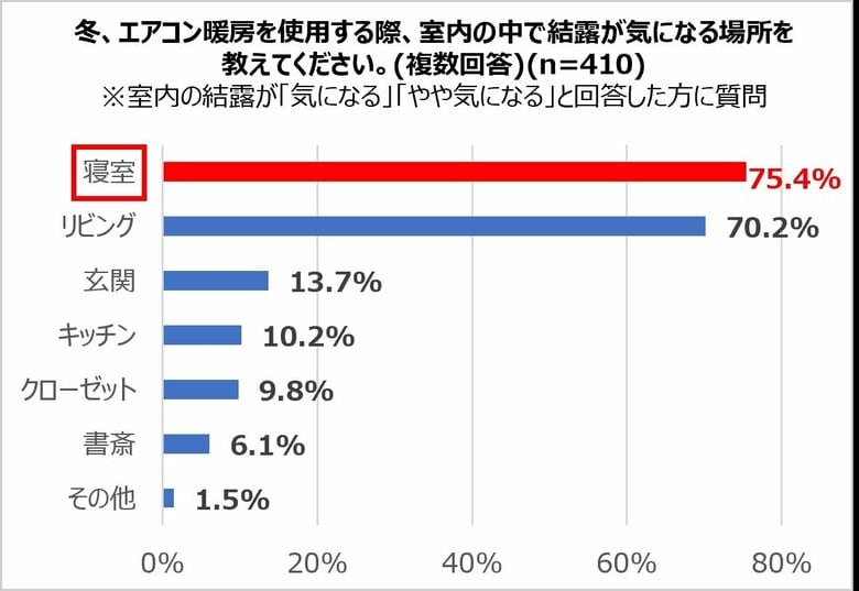 結露が気になる場所の1位は「寝室」（提供：三菱電機）