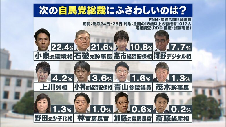 （FNN世論調査8月24日、25日実施）