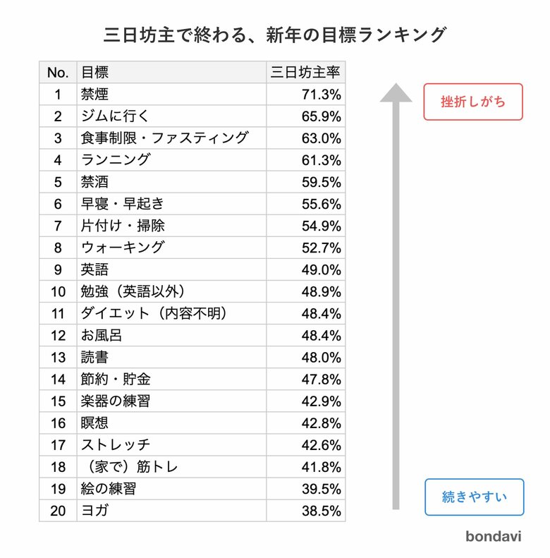 三日坊主で終わる新年の目標ランキング（提供：bondavi）