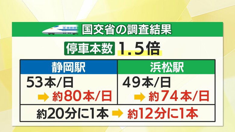 リニア開業後の東海道新幹線の増便予測