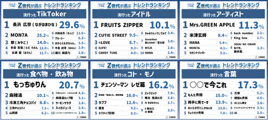 Z世代が選ぶ2025年下半期トレンドランキング』をZ総研が発表！
