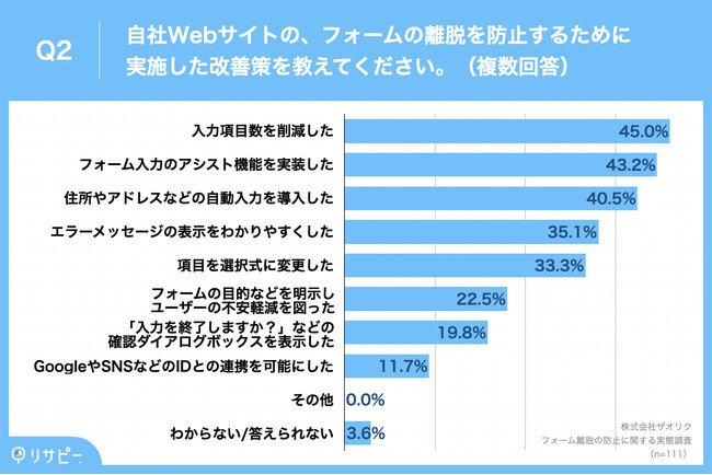 Q2.自社Webサイトの、フォームの離脱を防止するために実施した改善策を教えてください。（複数回答）