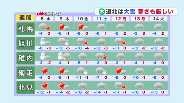 あすの北海道は日本海側で猛吹雪！警報レベルに【菅井さんの天気予報 1/7(火)】同じところで積雪増加…札幌は雪降らず成人式は穏やか予想