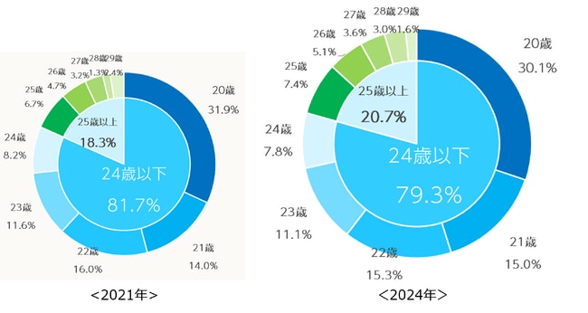 Q1. あなたが、初めて脱毛のコース契約をした年齢はいくつですか？（n=900）