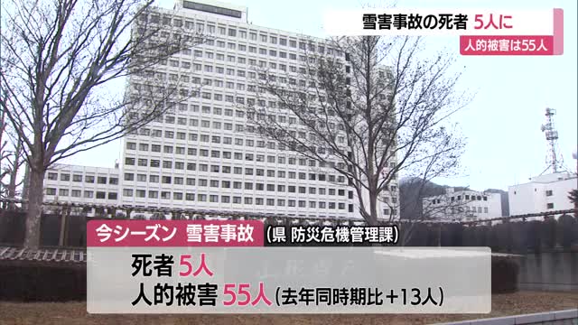 雪害事故による死者5人・死傷者55人（前年比+13人）　除雪は2人で…ヘルメット・命綱の着用を　山形