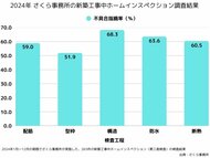 最新データで判明!新築工事中の施工不良、全検査項目で50%超え