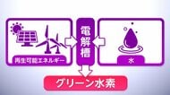 “国内最大”グリーン水素で脱炭素提案　CO2を排出せずエネルギーの地産地消を可能に