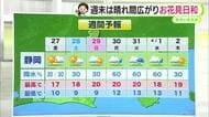 あす金曜もところどころでにわか雨の予想　 週末はお花見日和に　【静岡・ただいま天気　3/26】