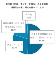 ＜製造業界における展示会の実態を調査＞約8割の企業が「展示会効果測定」に課題 | 検討期間の長さとリソース不足が要因か