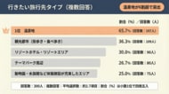 【家族で大型連休で行きたい旅行先は？】回答者300人アンケート調査