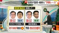 【解説】自公が国民・維新と“予算レース“　103万円の壁…123万円引き上げ明記で玉木氏「延長戦に」　“高校無償化”掲げる維新　参院選前に成果を…自民の思惑とは