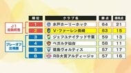 V長崎がJ2首位陥落の痛恨ドロー 追加点奪えずFC今治に追いつかれて2位転落 混戦の昇格争い残り4戦 次節磐田戦はパブリックビューイングで後押し<br />