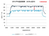 水冷GPUサーバーの運用効率向上のPoCに成功し、国内での商用利用に前進