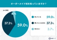 “オーダーメイド枕” 認知率96％でも使用経験は約1割