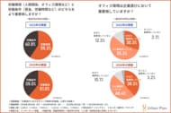 【「オフィス環境をかなり重視」する就活生が2023年比で約10%増】採用担当の2割以上がオフィス投資で「内定承諾率5%向上」を実感する結果に
