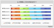 【文房具に関する調査】文房具にこだわりがある層は2割強。文房具購入者のうち、「100円均一ショップ」で購入する人が5割強、「雑貨店」「ホームセンター」が各2割台半ば