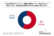 60～70代の約3人に1人が「生きがいを感じていない」一方、60～70代の約6割が、生活を充実させる上で「新たなコミュニティへの参加が有効」と回答。
