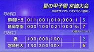 夏の甲子園宮崎大会 準々決勝の結果 宮崎県