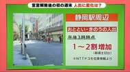 【静岡・新型コロナ】新規感染は6人 解除後初の週末 静岡駅周辺は前週比1~2割増