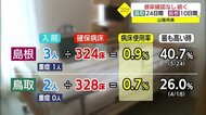 新型コロナ感染確認なし 鳥取県24日連続 島根県10日連続