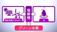 “国内最大”グリーン水素で脱炭素提案　CO2を排出せずエネルギーの地産地消を可能に