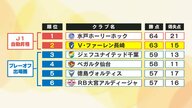 V長崎がJ2首位陥落の痛恨ドロー　追加点奪えずFC今治に追いつかれて2位転落　混戦の昇格争い残り4戦　次節磐田戦はパブリックビューイングで後押し