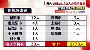 〈新型コロナ〉新たに30人の感染発表 “店をはしご”…飲食店関連で集団感染も【新潟】