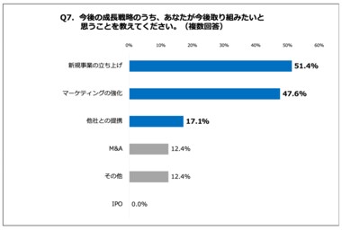 飲食店経営者・役員、今後の成長戦略として約3割が「他社連携」「M&A」など外部との取り組みを希望 42.9%が事業戦略やM&A等のサポートを利用したい