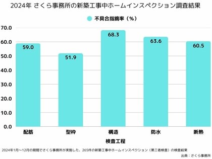 最新データで判明!新築工事中の施工不良、全検査項目で50%超え
