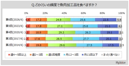 【魚肉加工品に関する調査】魚肉加工品を週1回以上食べる人は5割弱。直近1年以内に食べた魚肉加工品は「ちくわ」が8割強、「かまぼこ」が7割強、「さつま揚げ、つけあげ」が6割弱
