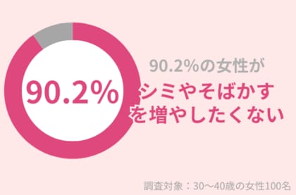 90.2%の30代女性が「シミやそばかすを増やしたくない」肌老化を防ぐケアとは?