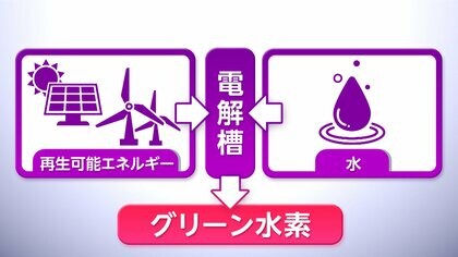 “国内最大”グリーン水素で脱炭素提案　CO2を排出せずエネルギーの地産地消を可能に