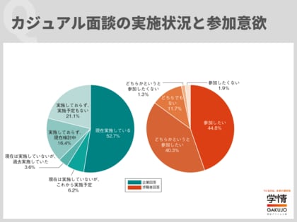 キャリア採用でカジュアル面談実施企業が過半数。20代求職者「参加したい」85.1％。実施の目的は「ミスマッチの防止」が8割【企業・転職希望者調査】
