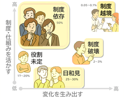 33.8万人・980社の行動データから解明 ─ 組織で働く人材を5類型に分類し、成長の道筋を提示(組織行動科学(R))